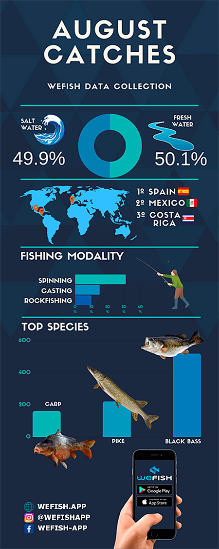 estadísticas de pesca